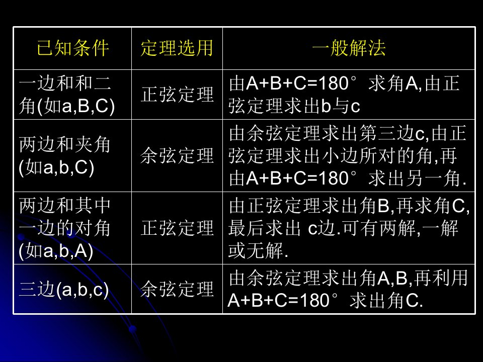 正弦余弦习题