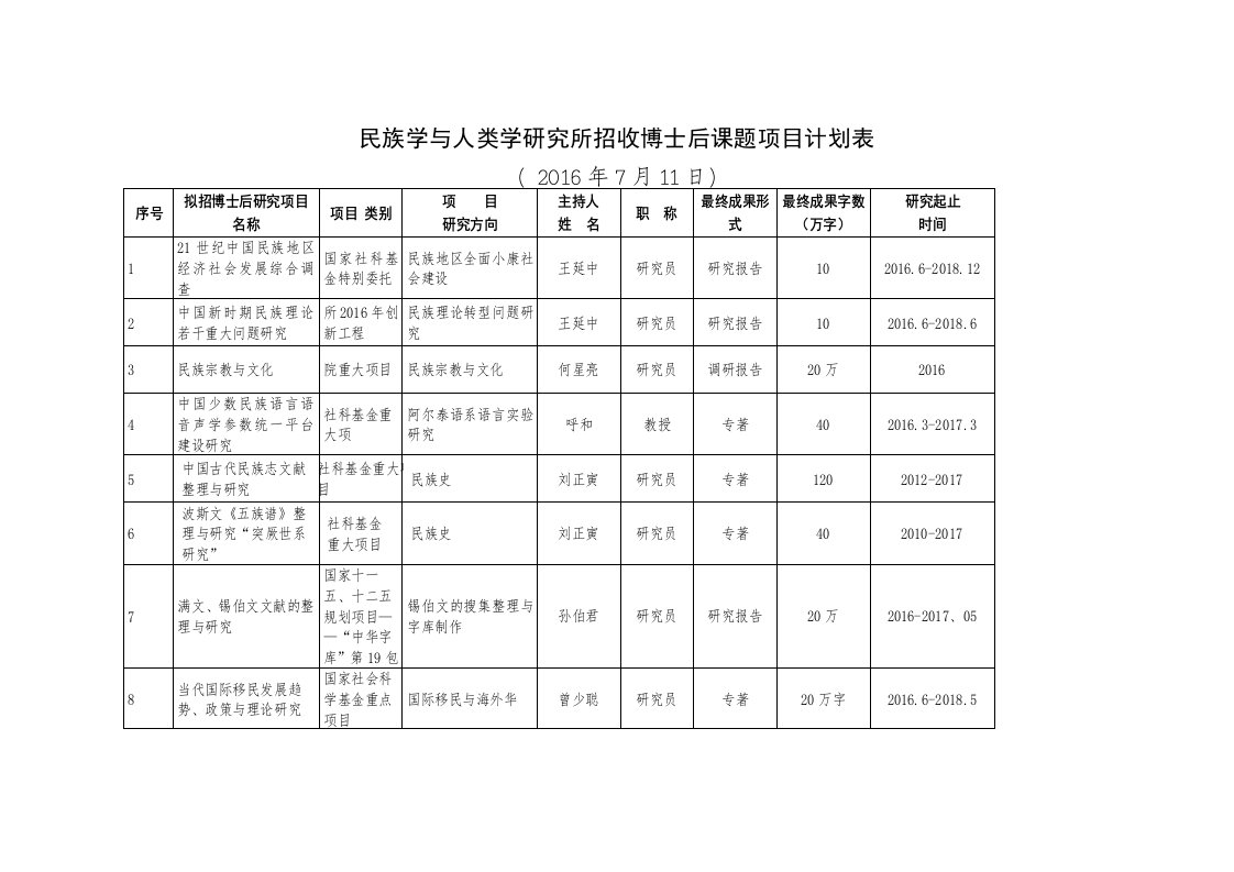 民族学与人类学研究所招收博士后课题项目计划表