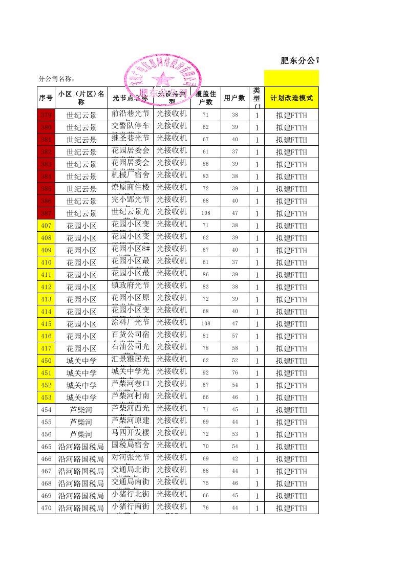 表格模板-肥东分公司城区网络双向化改造工程进度表1017