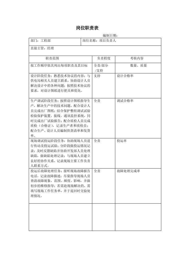 工程部各个岗位职责描述（DOC6页）