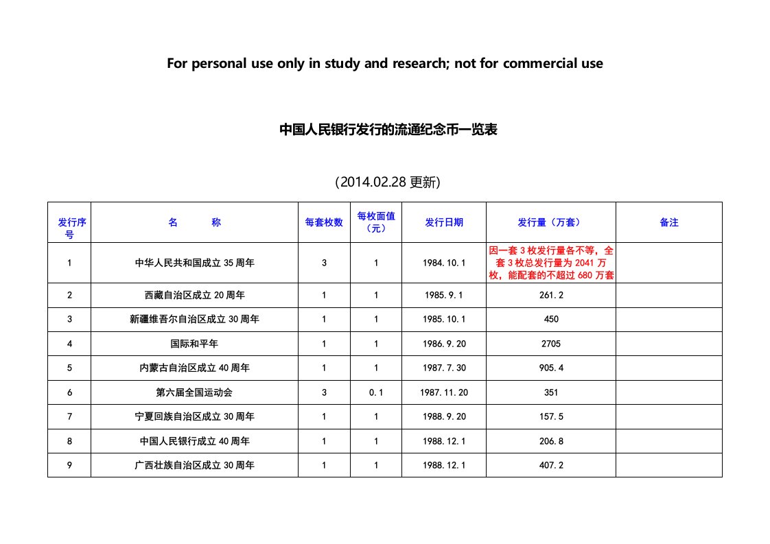 中国人民银行发行的流通纪念币一览表(更新至20140228)