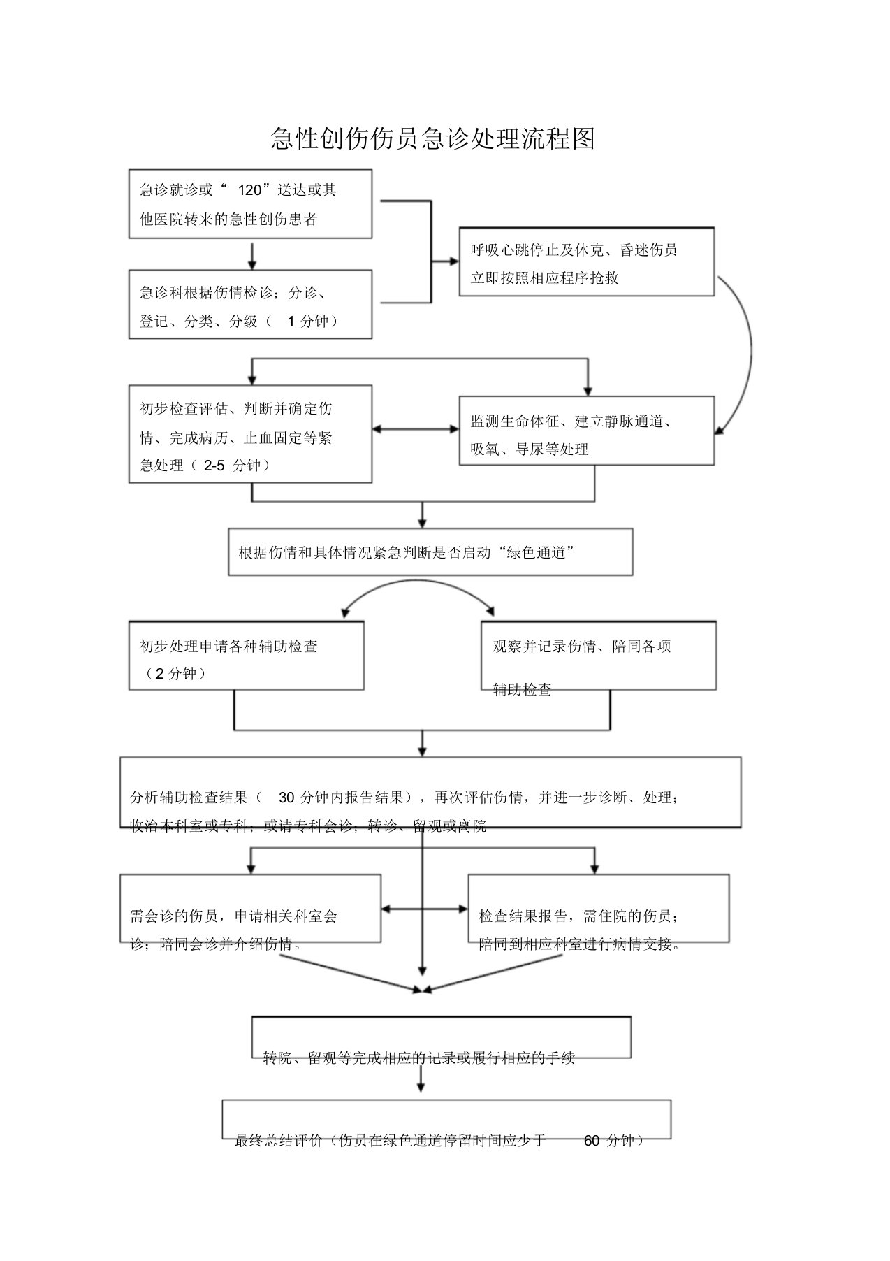 急性创伤伤员急诊处理流程图