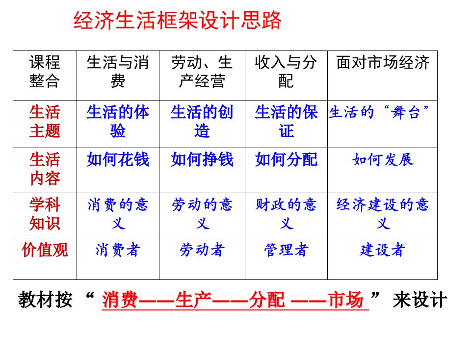 高三经济生活第三单元一轮复习