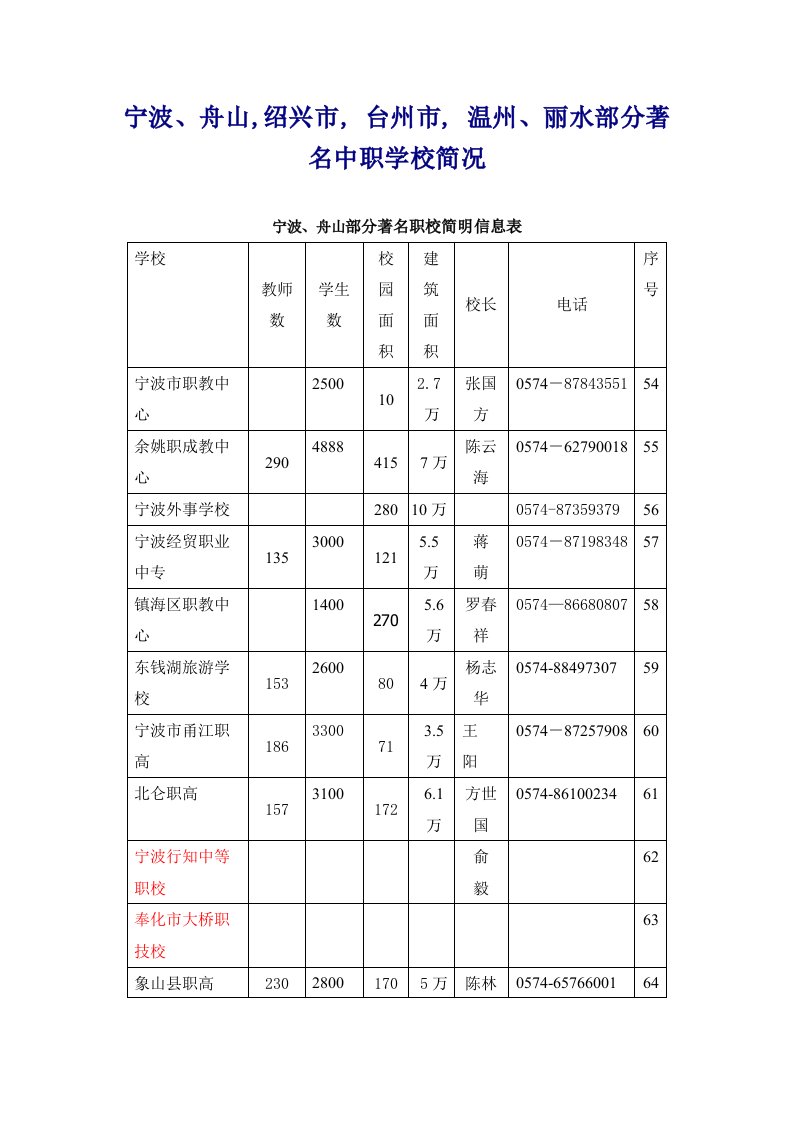 浙江部分职中联系