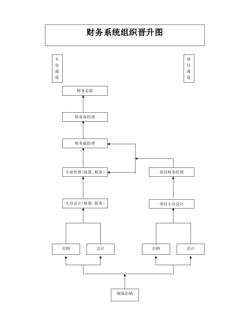 财务部晋升图［DOC可编辑］