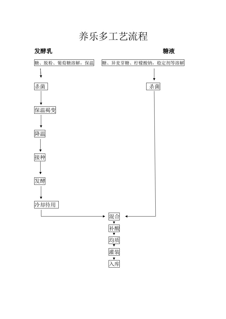 养乐多工艺流程