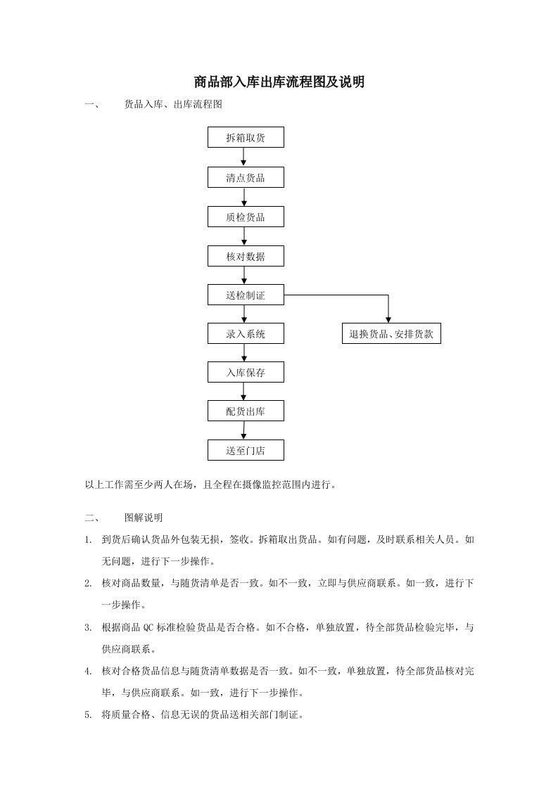 商品部入库出库流程图及说明