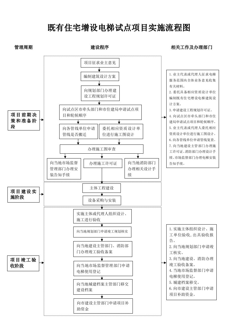 既有住宅增设电梯试点项目实施流程图