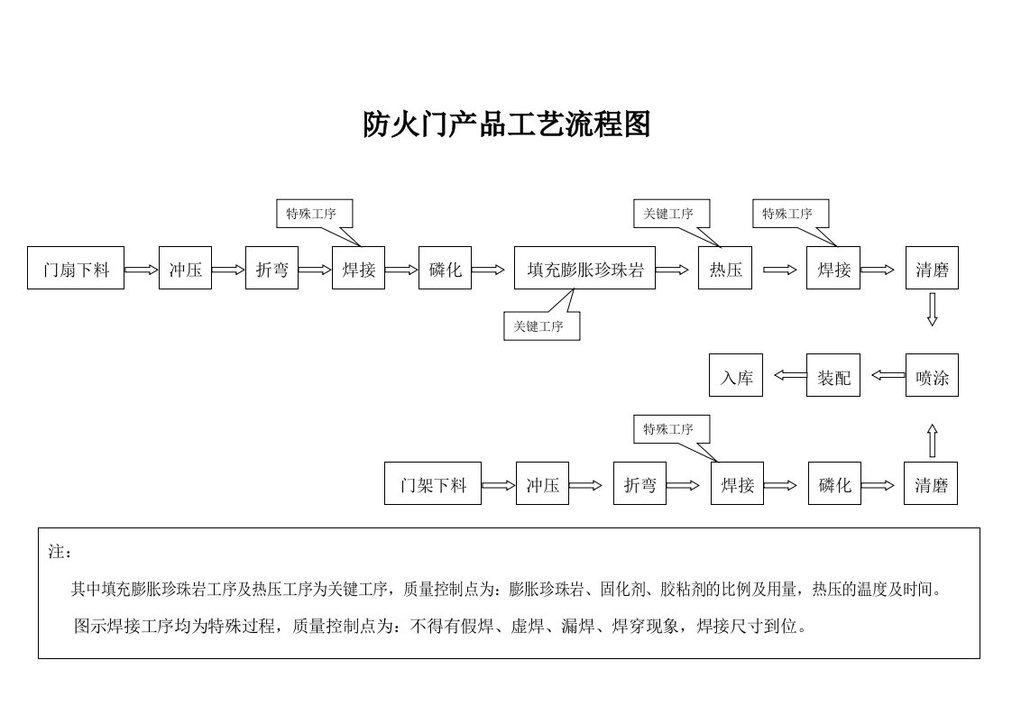 防火门产品工艺流程图