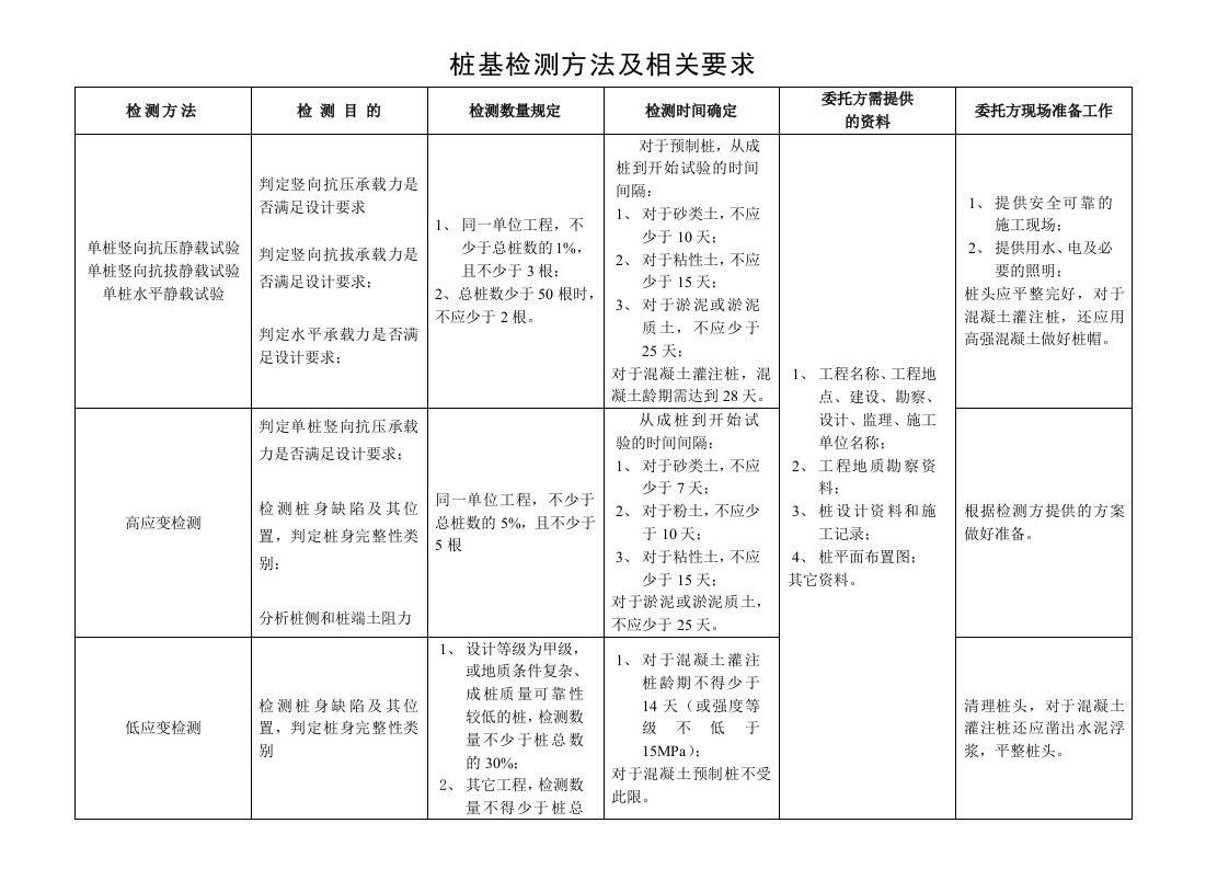 建筑工程-桩基检测方法及相关要求