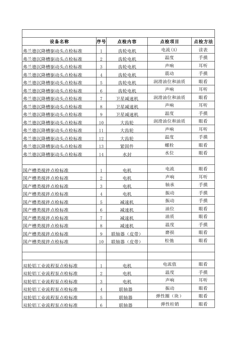 推荐-设备点检标准