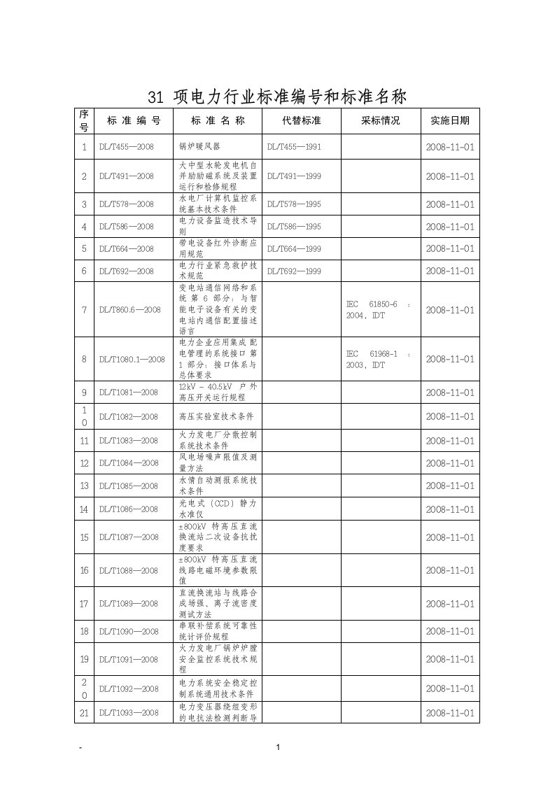 31项电力行业标准编号和标准名称