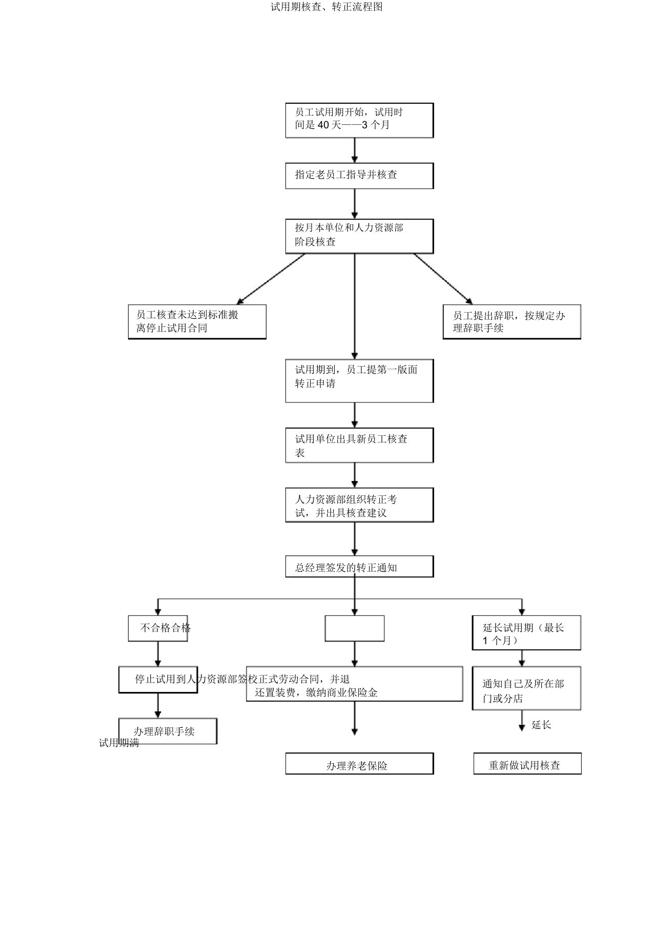 试用期考核转正流程图