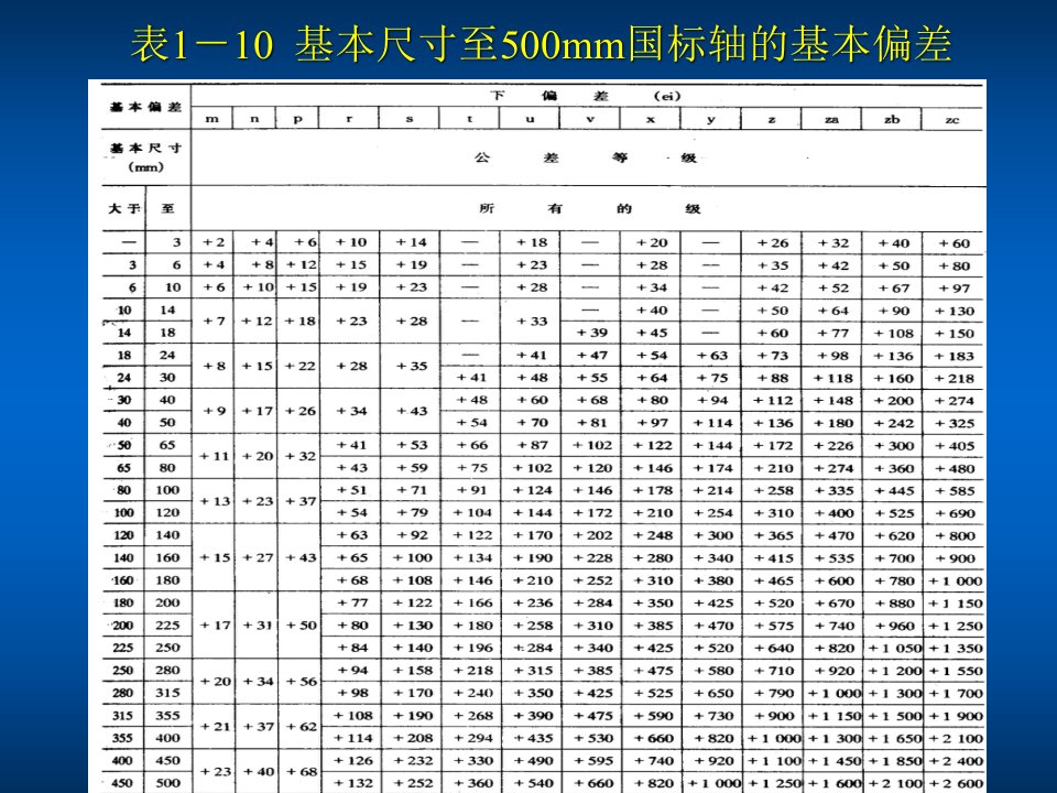 国标轴孔的基本偏差表