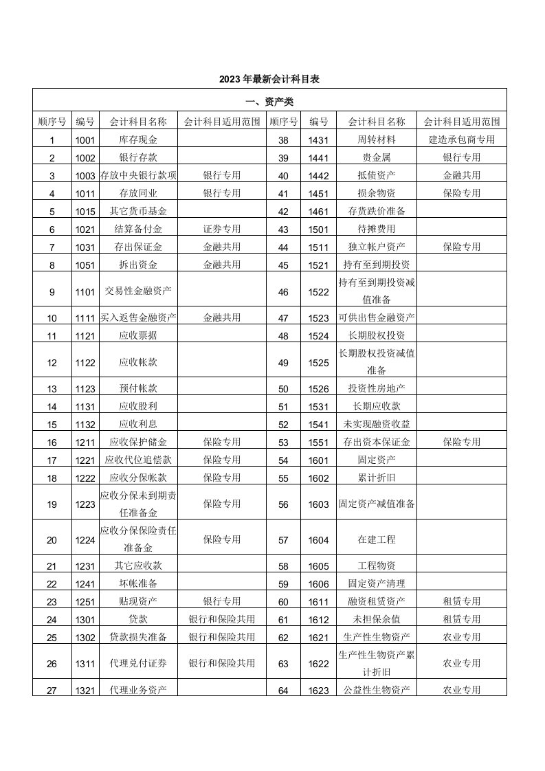 2023年最新会计科目表