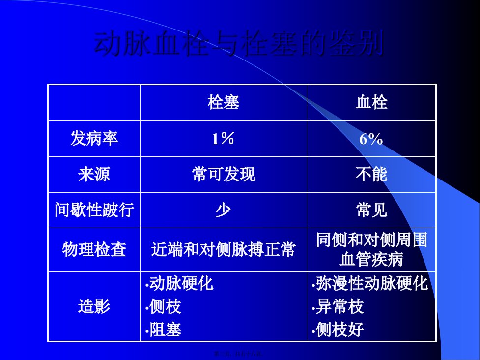 周围动脉血栓和栓塞PPT文档