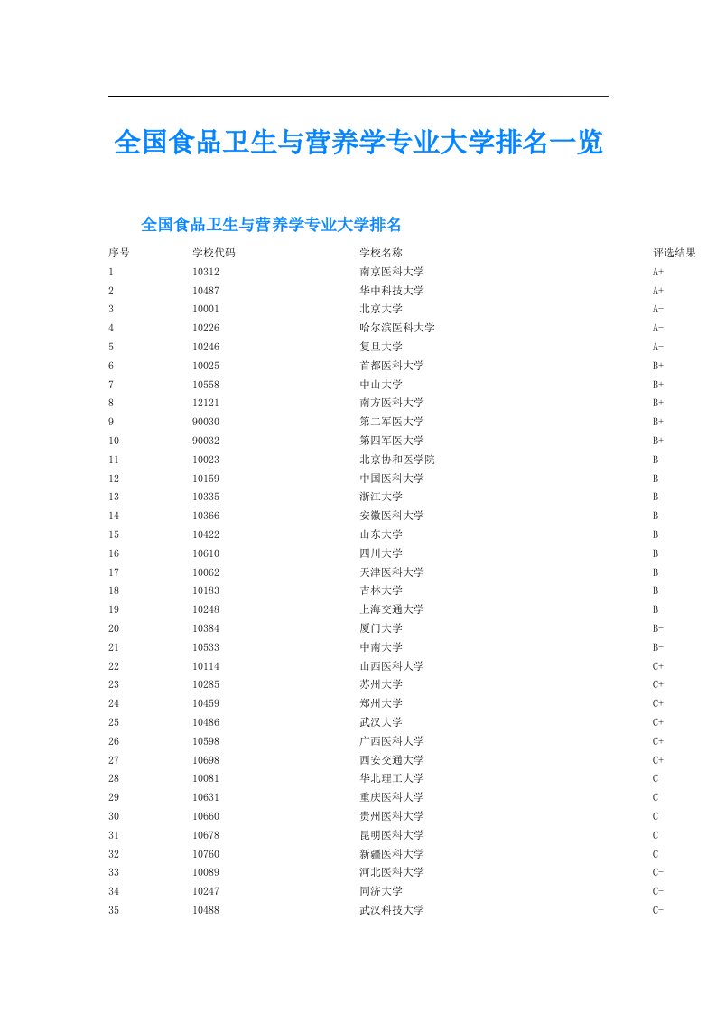 全国食品卫生与营养学专业大学排名一览