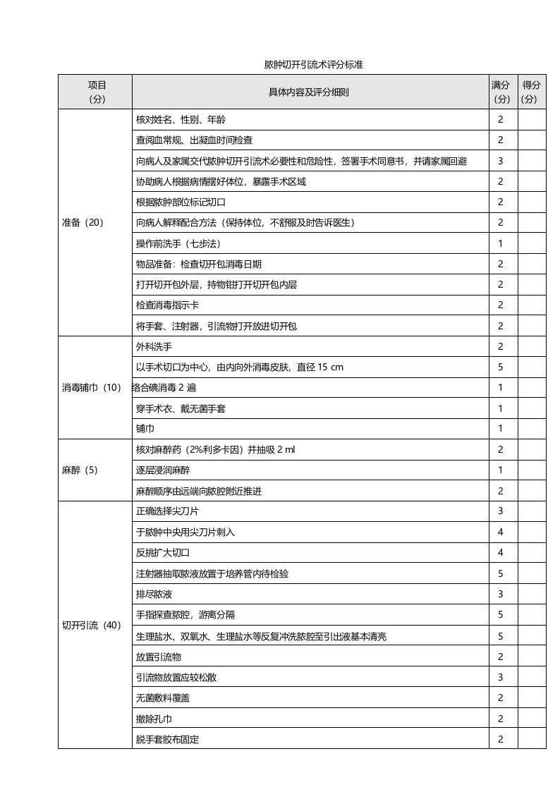 脓肿切开引流术评分标准