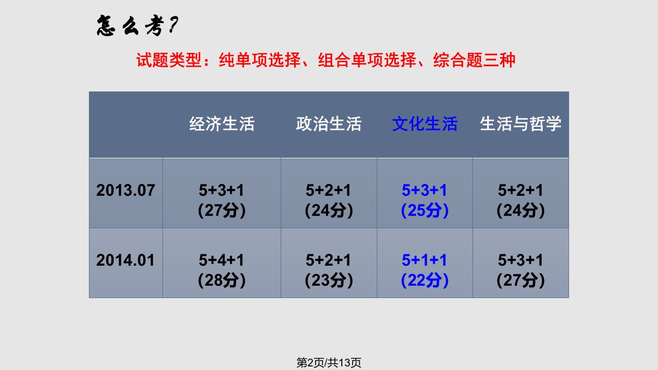 文化生活学考备考浅谈