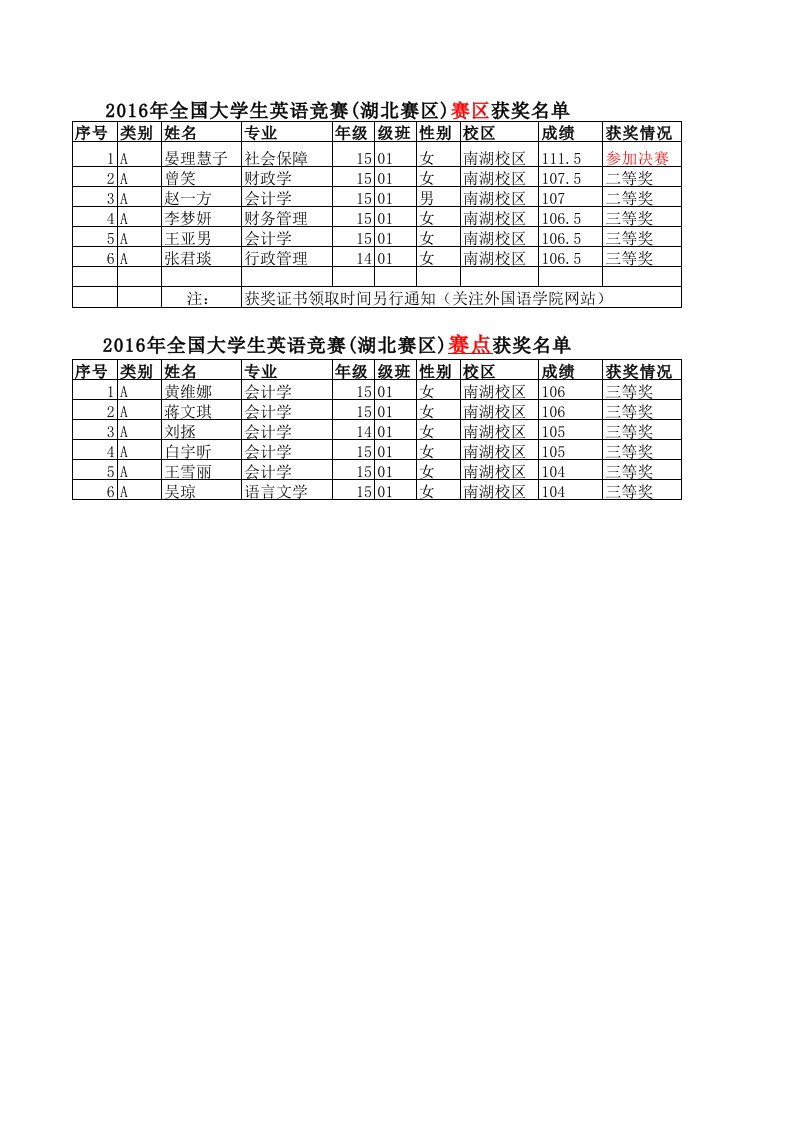 2016年全国大学生英语竞赛(湖北赛区初赛)获奖情况