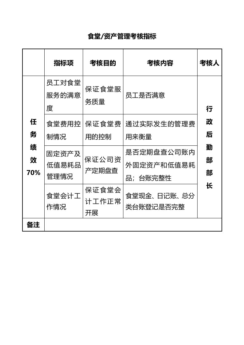 人事管理-63-食堂、资产管理考核指标