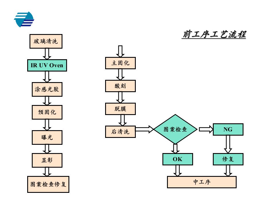 精选印刷技术的工艺流程