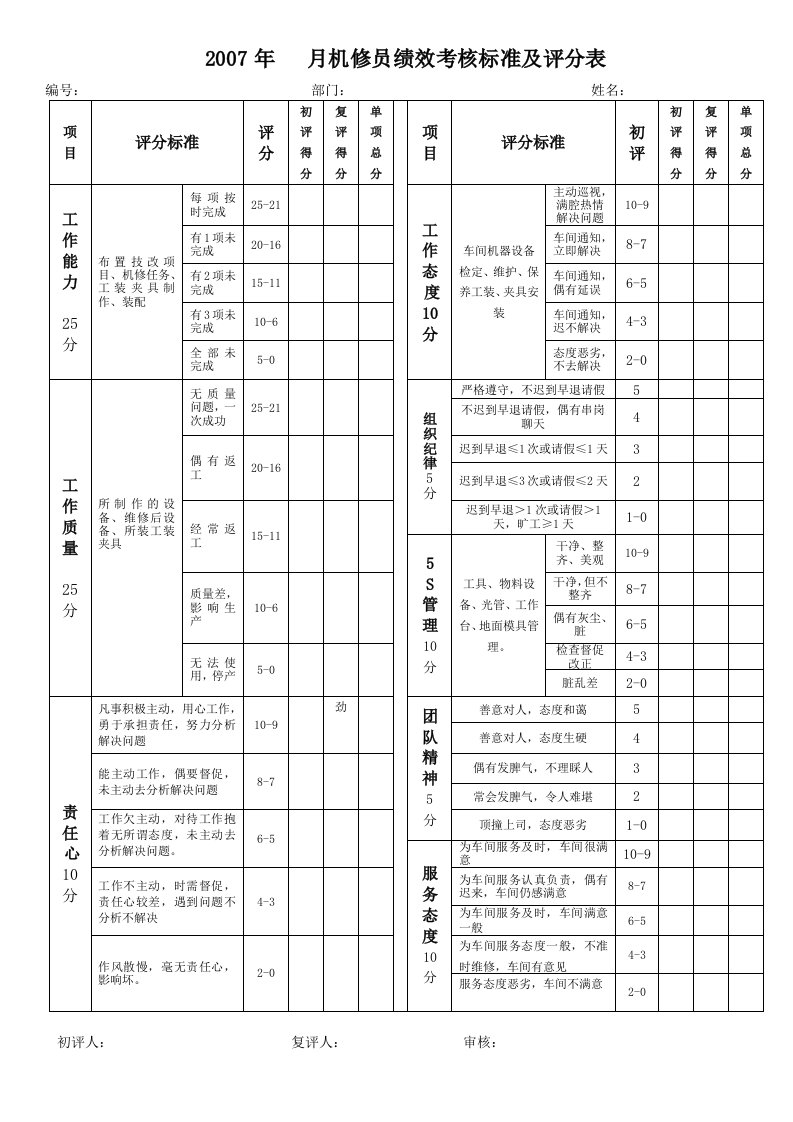 机修员绩效考核评分表