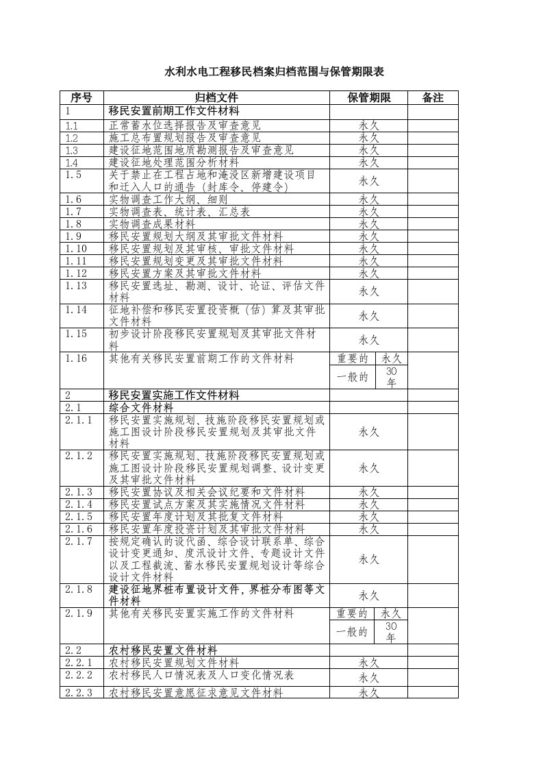 水利水电工程移民档案归档范围与保管期限表.doc