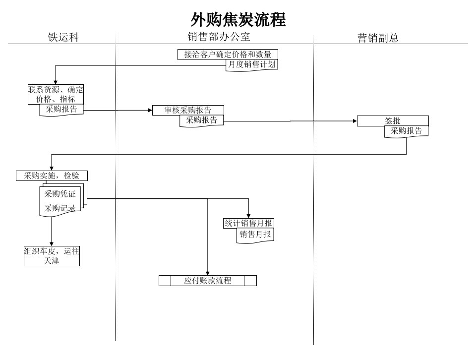 煤炭行业-外购焦炭流程