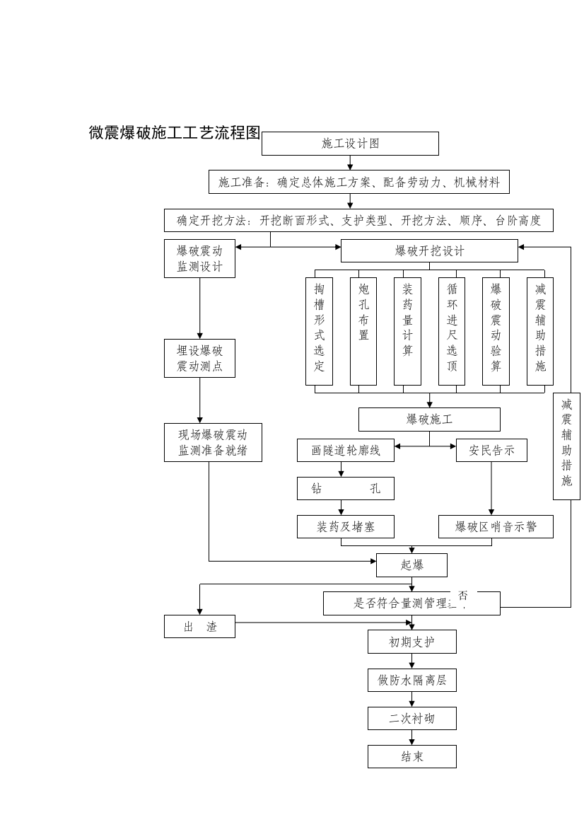 微震爆破施工工艺流程图