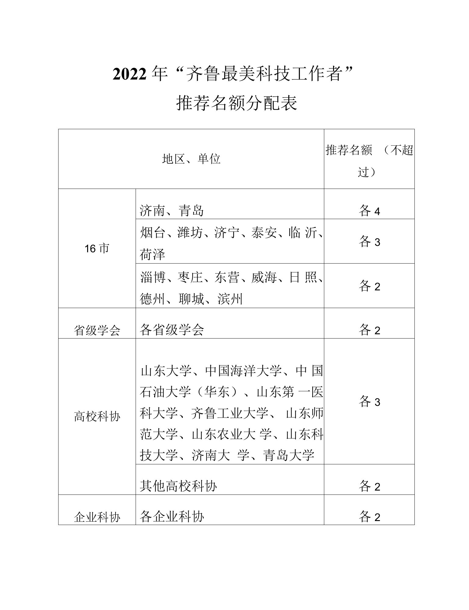 2022年“齐鲁最美科技工作者”推荐名额分配表