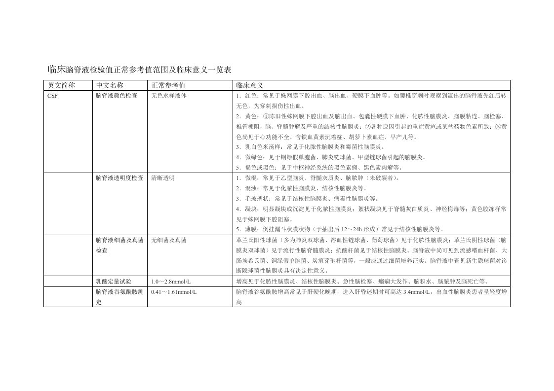 临床脑脊液检验值正常参考值范围及临床意义一览表