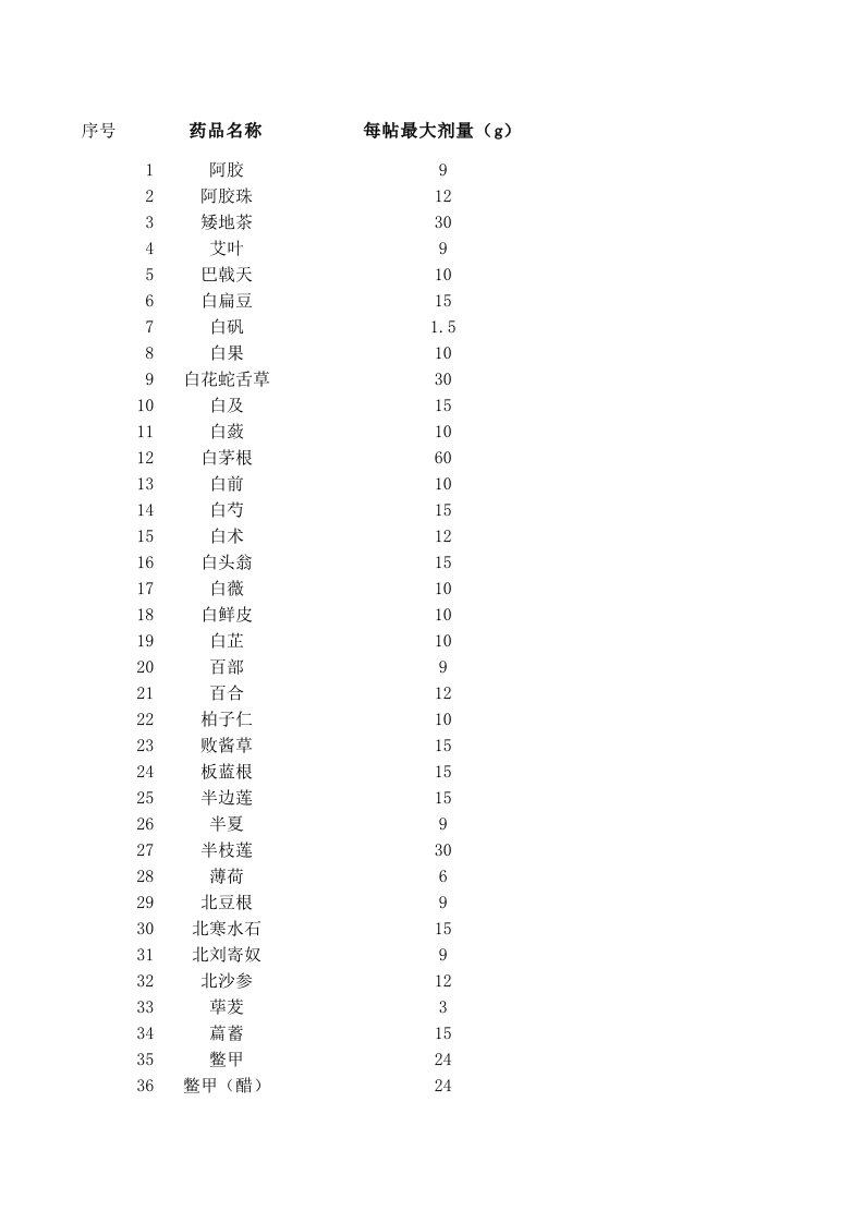 中药饮片使用剂量2014