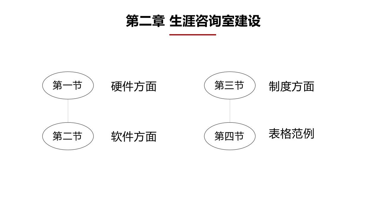 大学生涯咨询与辅导第二章课件