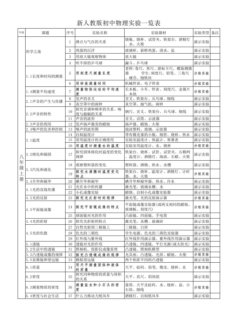 新人教版初中物理实验一览表ok