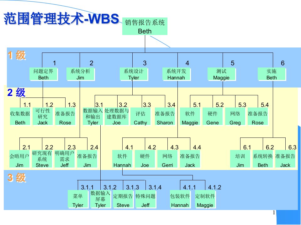 项目的基本概念和范畴