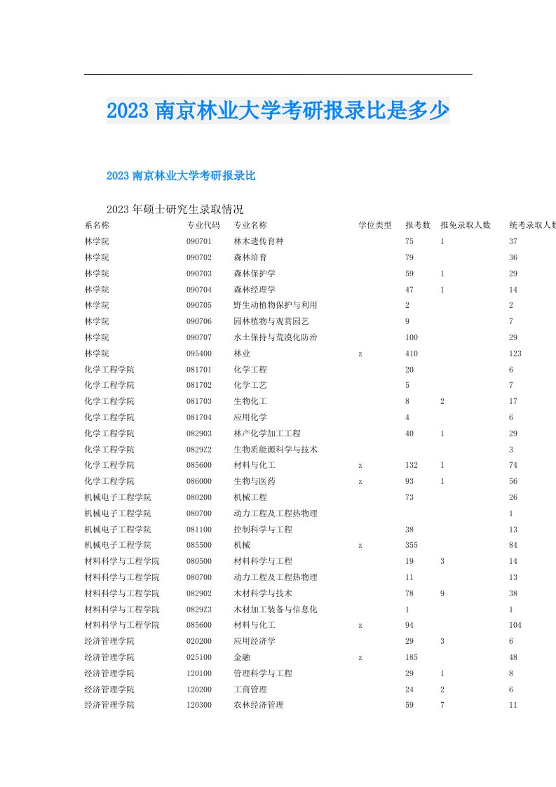 南京林业大学考研报录比是多少