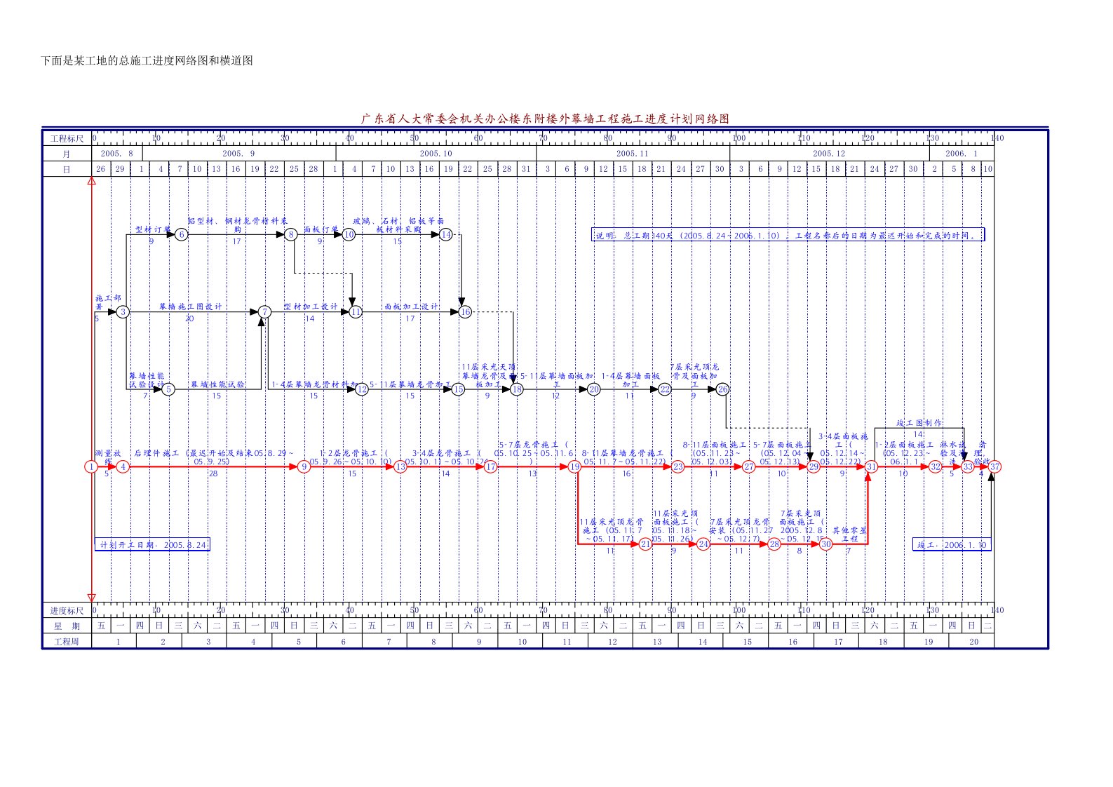 进度计划横道图及施工进度网络图140天工期