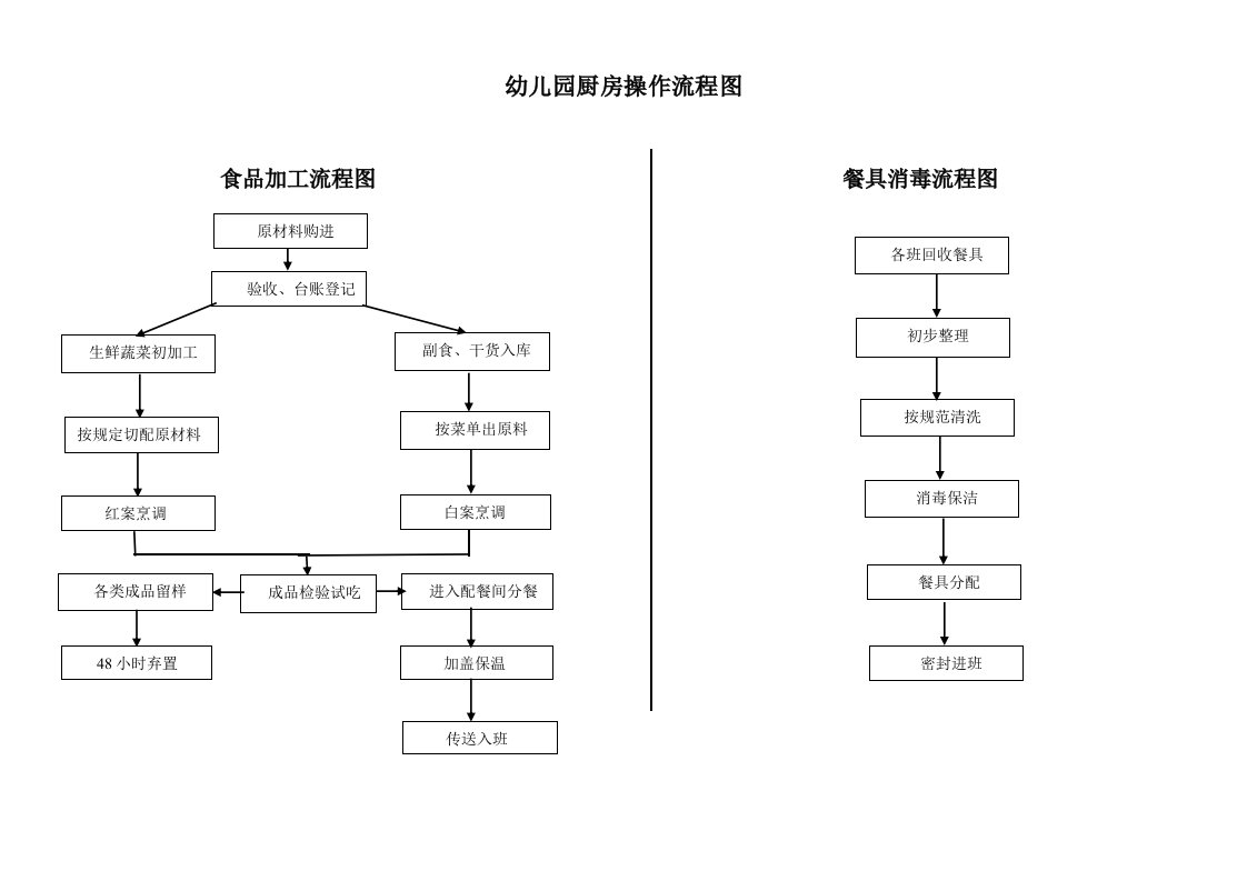 幼儿园厨房操作流程图