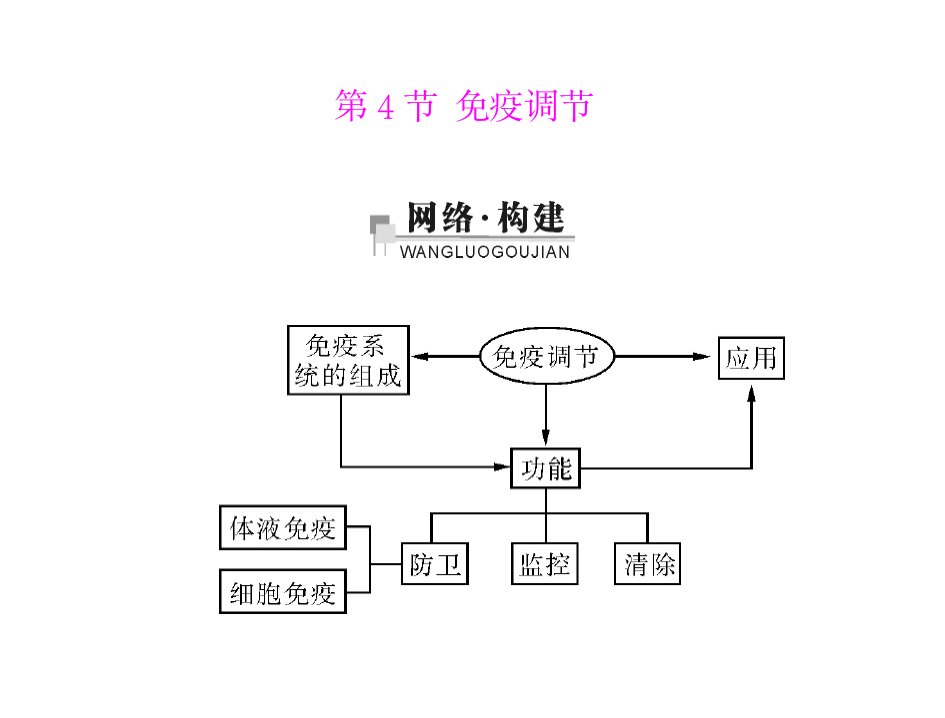 人教版教学课件第2章第4节免疫调节配套课件