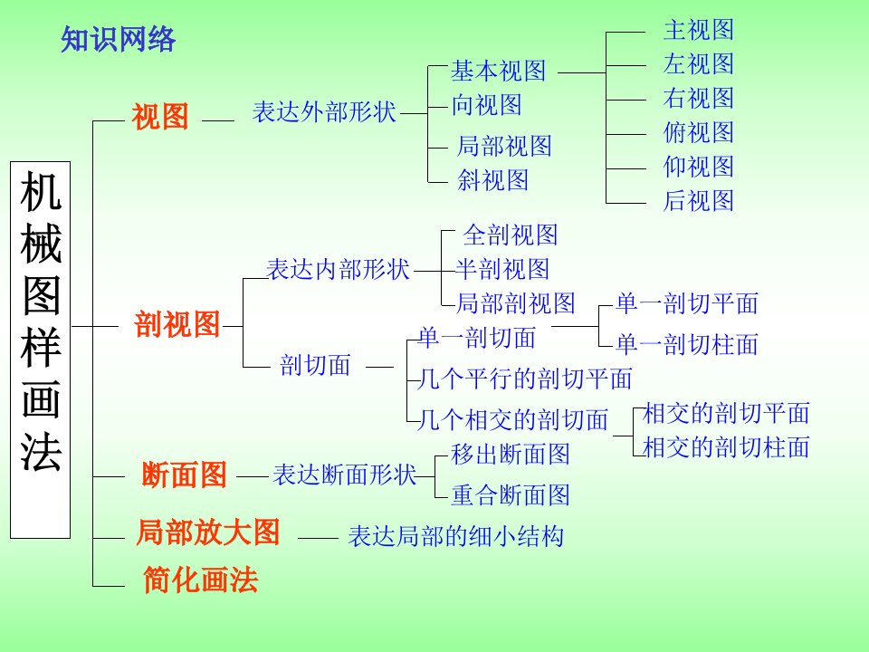 机械制图141第4章_机件的基本表示法