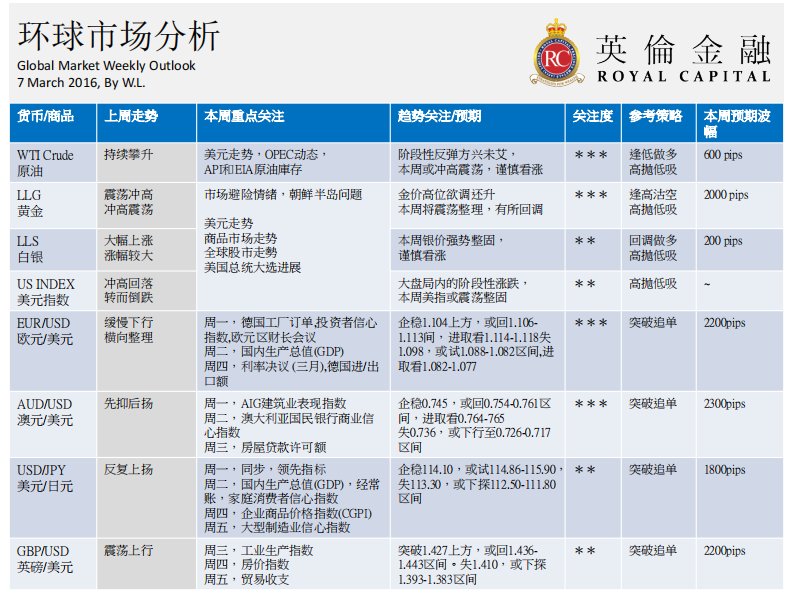 英伦金融：环球市场分析报告(03.07-03.11)