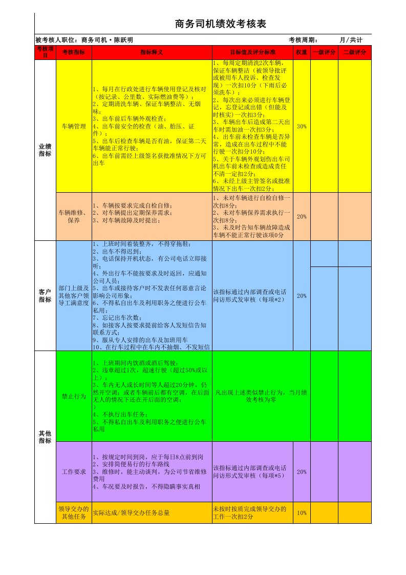 行政商务司机绩效考核