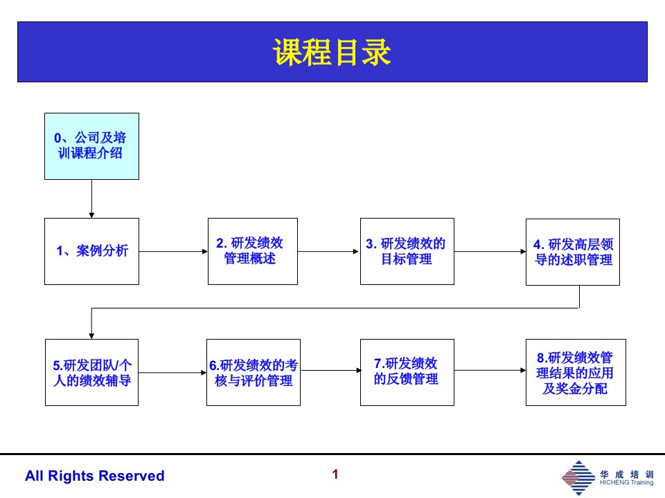 研发人员的考核与激励ppt课件