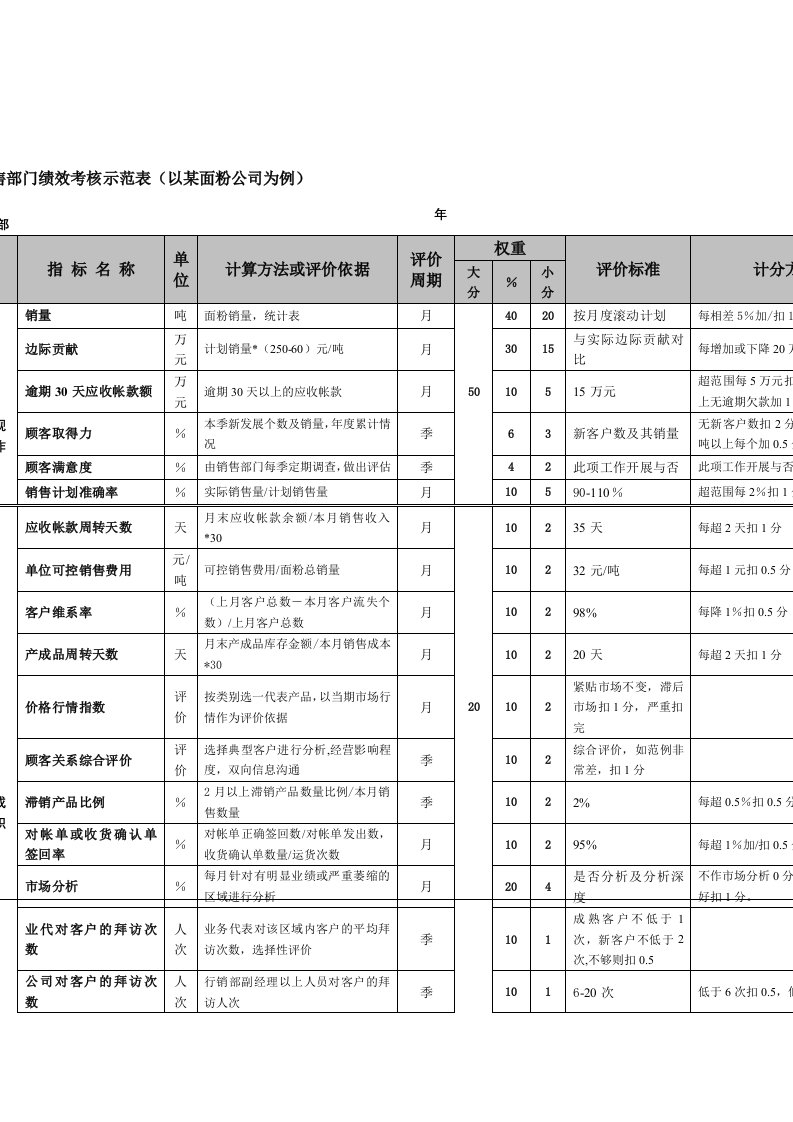 销售部门绩效考核示范表（以某面粉企业为例）