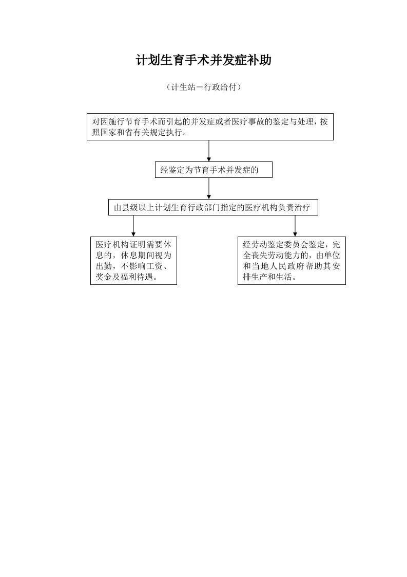 计划生育手术并发症补助