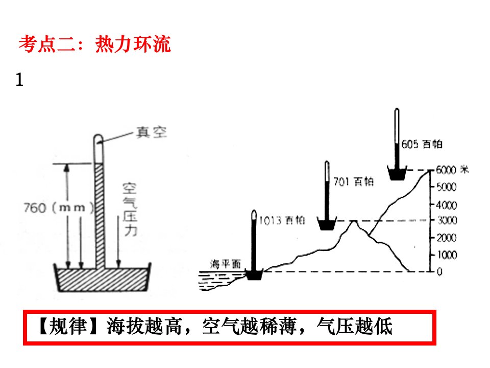 2014二轮复习热力环流