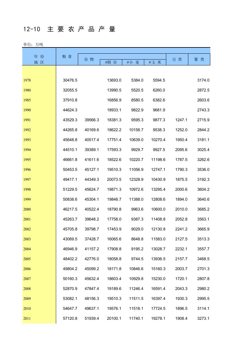 中国统计年鉴2014主要农产品产量