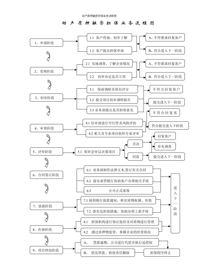 动产质押融资担保业务流程图