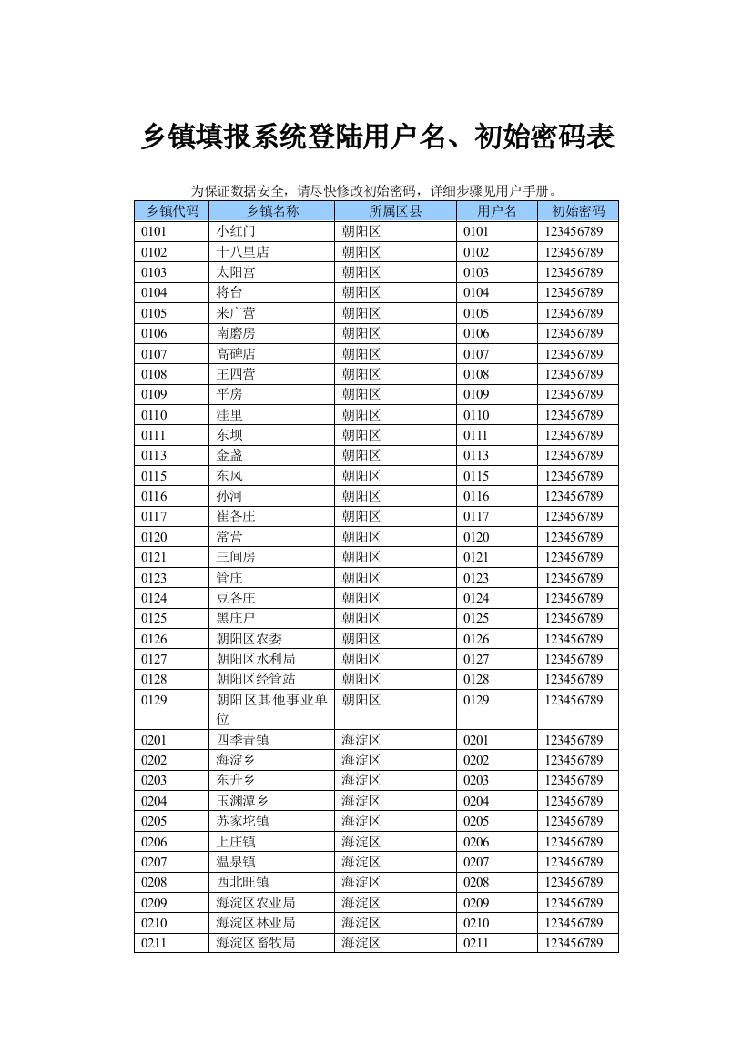 乡镇填报系统登陆用户名、初始密码表